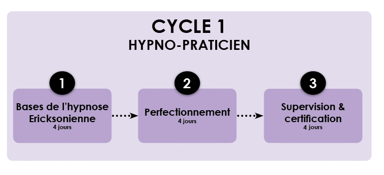 Formation hypnose Ericksonienne : Cycle 1 Hypno Praticien