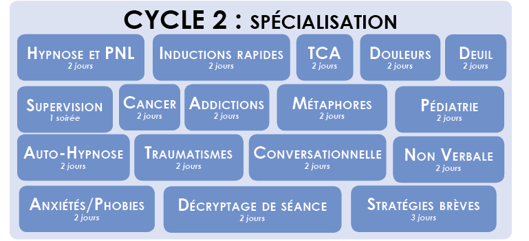 Formation Hypnose Ericksonienne : Cycle 2 Spécialisations